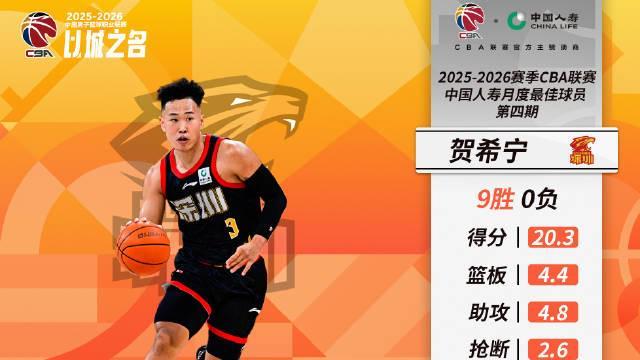 开云APP下载-场均20.3分4.4板4.8助2.6断,贺希宁当选CBA四月最佳国内球员