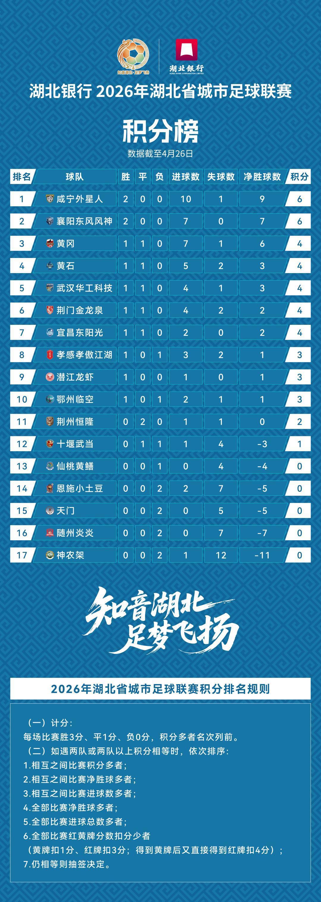 头名是咸宁!“楚超”第二轮积分榜公布,武汉队未“登顶”